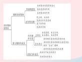 2023七年级道德与法治下册第三单元在集体中成长单元知识总结作业课件新人教版