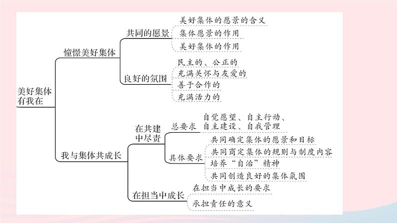 2023七年级道德与法治下册第三单元在集体中成长单元知识总结作业课件新人教版第4页