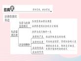 2023七年級(jí)道德與法治下冊(cè)第四單元走進(jìn)法治天地單元知識(shí)總結(jié)作業(yè)課件新人教版