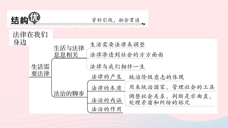 2023七年级道德与法治下册第四单元走进法治天地单元知识总结作业课件新人教版第2页