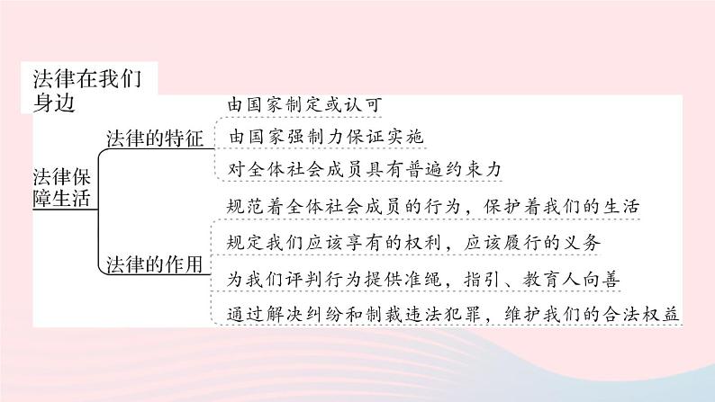 2023七年级道德与法治下册第四单元走进法治天地单元知识总结作业课件新人教版第3页