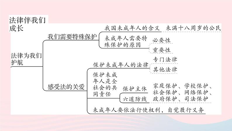 2023七年级道德与法治下册第四单元走进法治天地单元知识总结作业课件新人教版第4页