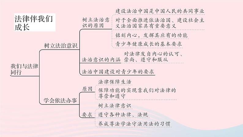 2023七年级道德与法治下册第四单元走进法治天地单元知识总结作业课件新人教版第5页