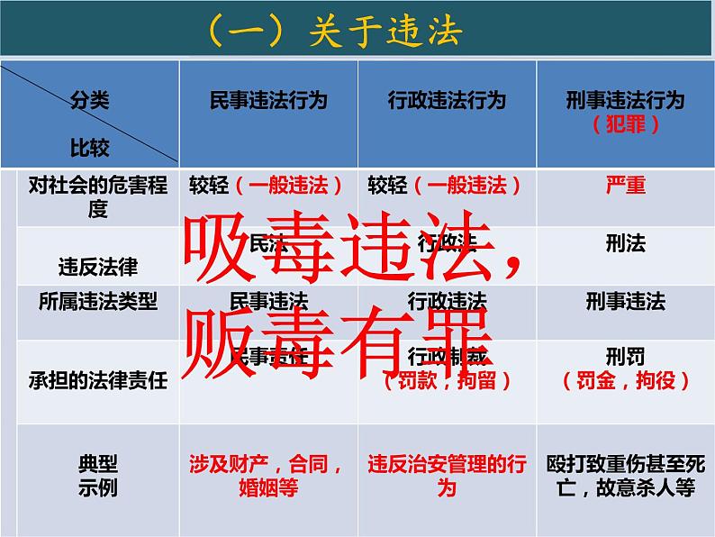 中考道德与法治二轮复习精品课件：法律专题复习二 做守法的公民（八上第五课） (含答案)第3页