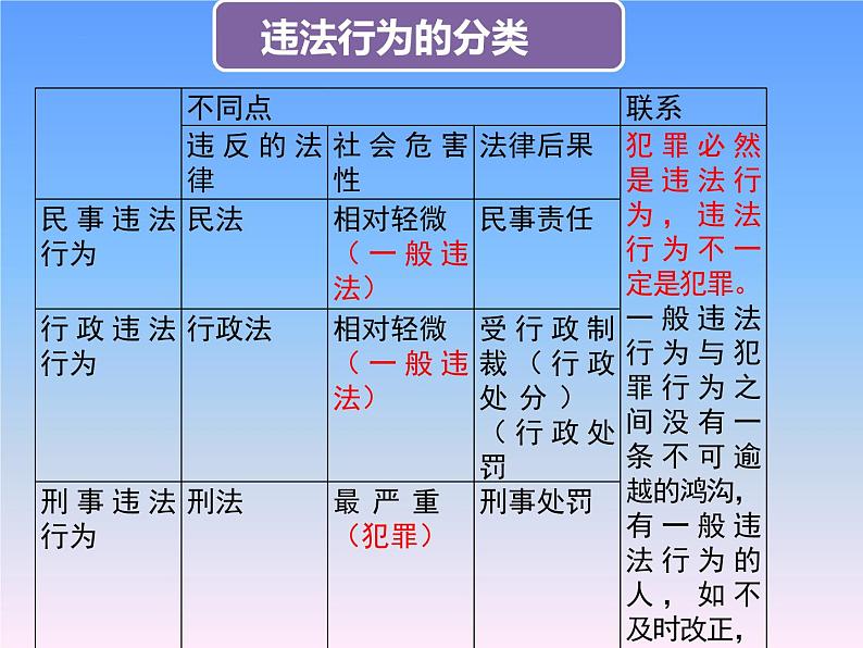 中考道德与法治二轮复习精品课件：法律专题复习二 做守法的公民（八上第五课） (含答案)第4页