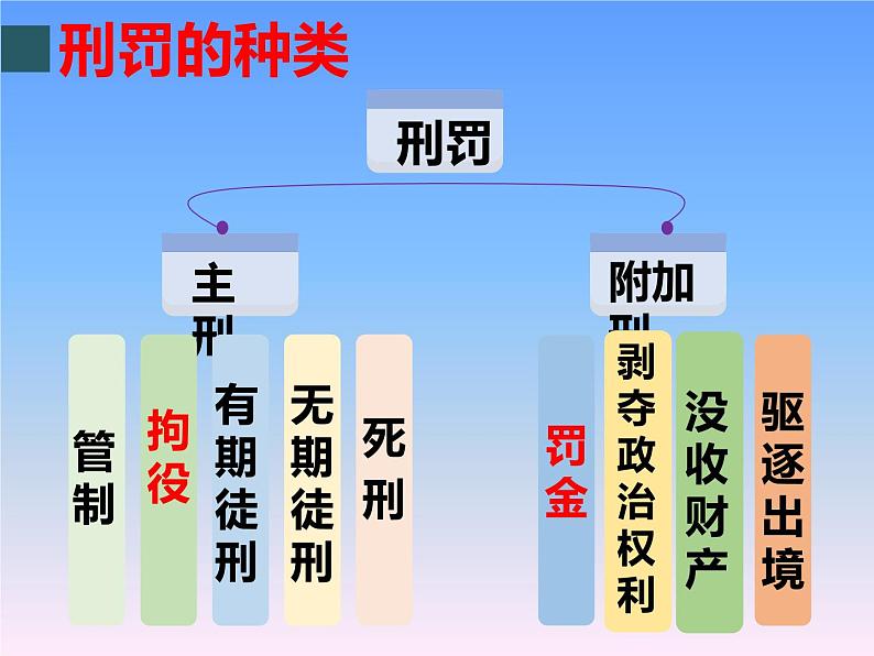 中考道德与法治二轮复习精品课件：法律专题复习二 做守法的公民（八上第五课） (含答案)第7页