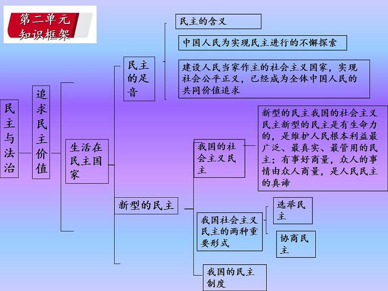 中考道德与法治二轮复习精品课件：法律专题复习七 民主与法治（九上第二单元） (含答案)02