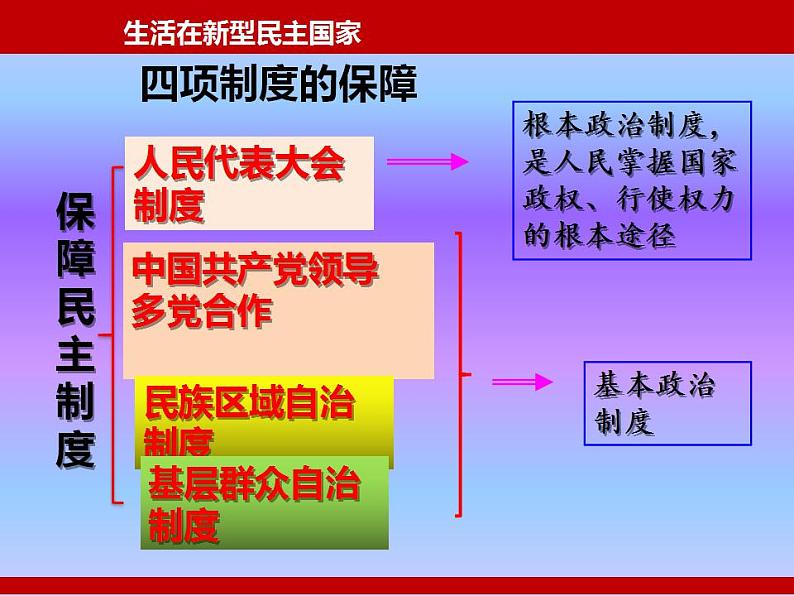 中考道德与法治二轮复习精品课件：法律专题复习七 民主与法治（九上第二单元） (含答案)07