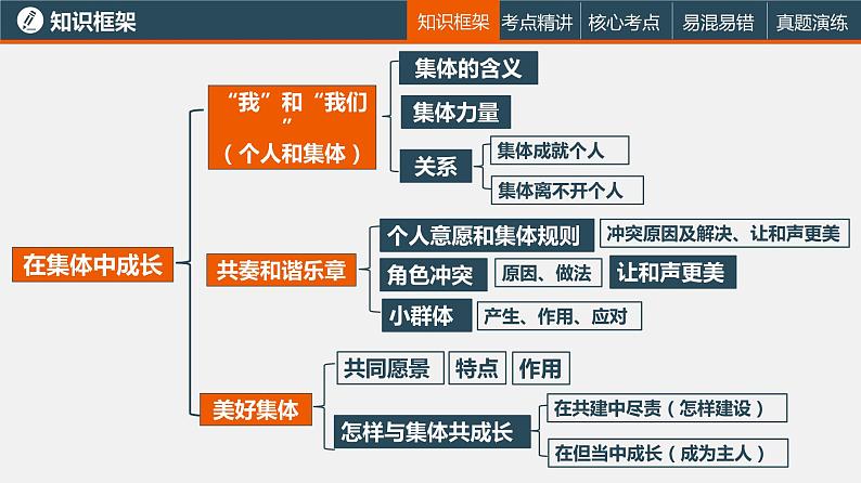 中考道德与法治一轮复习精讲课件模块二 我与他人和集体专题二 我与集体 (含答案)04