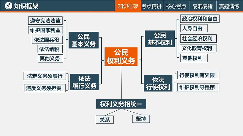 中考道德与法治一轮复习精讲课件模块二 我与他人和集体专题四 权利与义务 (含答案)第4页