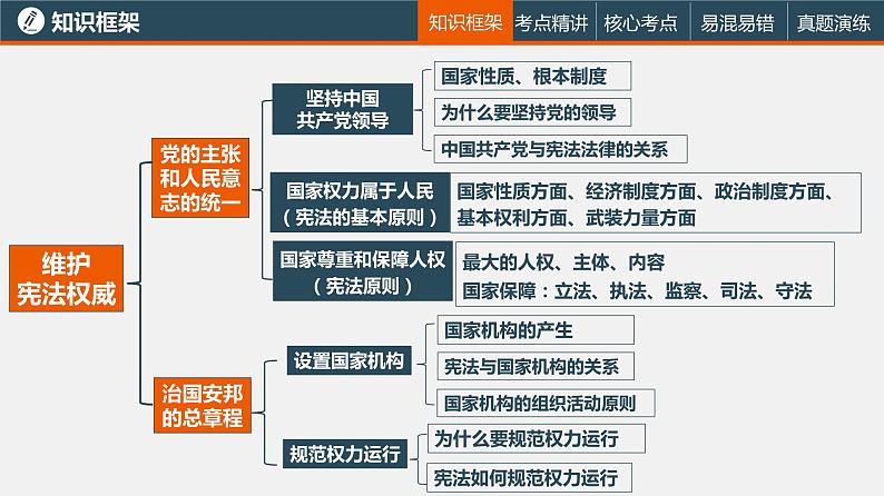 中考道德与法治一轮复习精讲课件模块三 我与国家和社会专题八 坚持宪法至上 (含答案)04