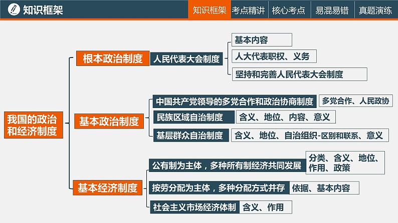 中考道德与法治一轮复习精讲课件模块三 我与国家和社会专题九 我国的政治和经济制度 (含答案)04