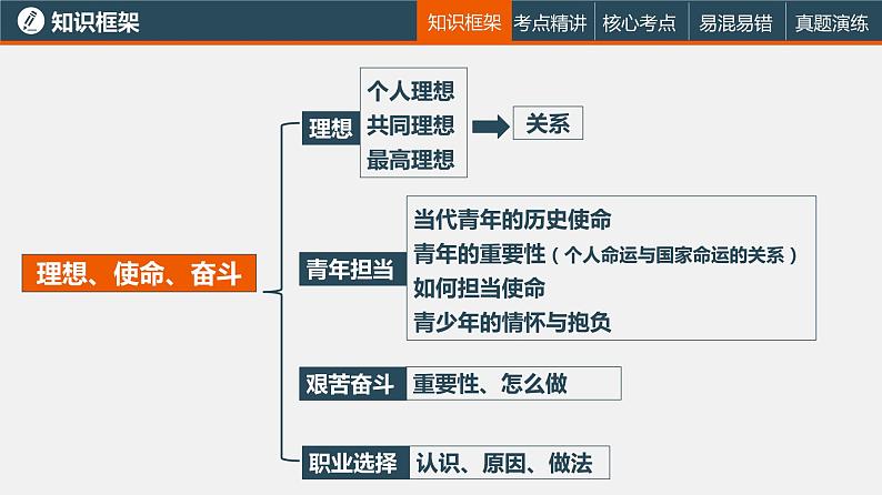 中考道德与法治一轮复习精讲课件模块三 我与国家和社会专题七 理想、使命、奋斗、职业 (含答案)05