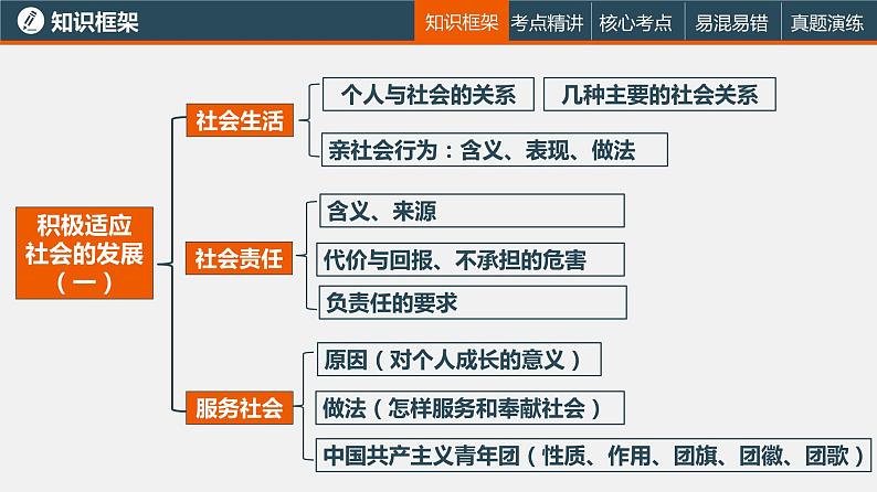 中考道德与法治一轮复习精讲课件模块三 我与国家和社会专题十二 走进社会生活 勇担社会责任 (含答案)第4页