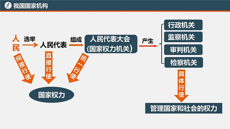 中考道德与法治一轮复习精讲课件模块三 我与国家和社会专题十 我国国家机构 (含答案)03