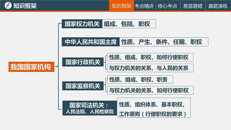 中考道德与法治一轮复习精讲课件模块三 我与国家和社会专题十 我国国家机构 (含答案)06