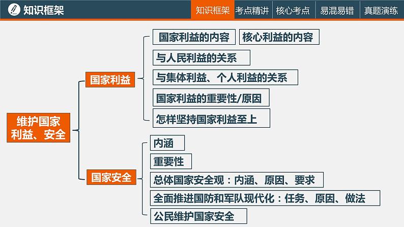 中考道德与法治一轮复习精讲课件模块三 我与国家和社会专题十四维护国家利益和国家安全 (含答案)05