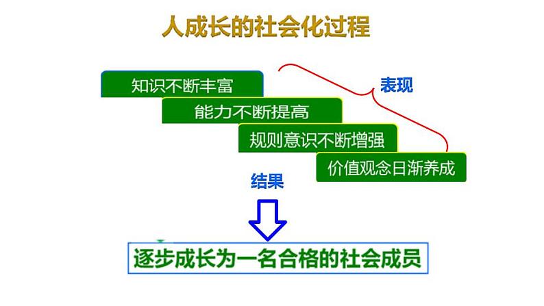 1.2 在社会中成长 课件-2023-2024学年部编版道德与法治八年级上册第7页