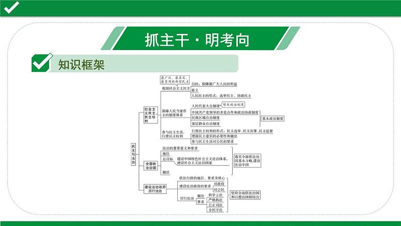 中考道德与法治一轮复习课件课时3  民主与法治（第三、四课） (含答案)第3页