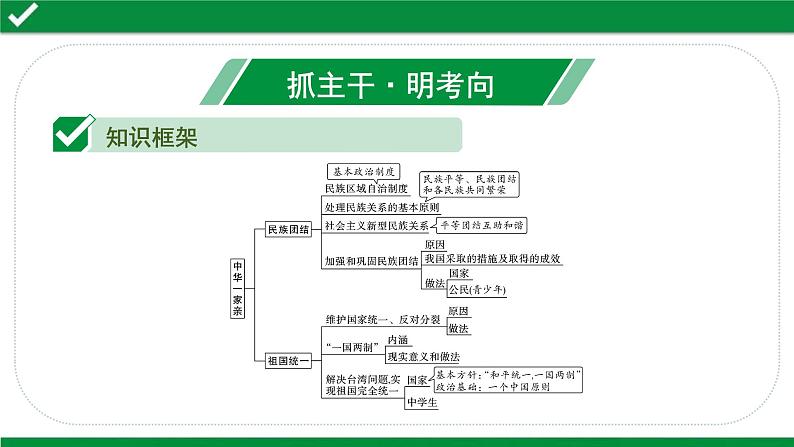 中考道德与法治一轮复习课件课时7  中华一家亲（第七课） (含答案)03