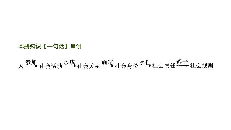 中考道德与法治一轮复习课件课时11  走进社会生活（第一单元） (含答案)第2页