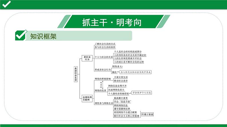 中考道德与法治一轮复习课件课时11  走进社会生活（第一单元） (含答案)第4页