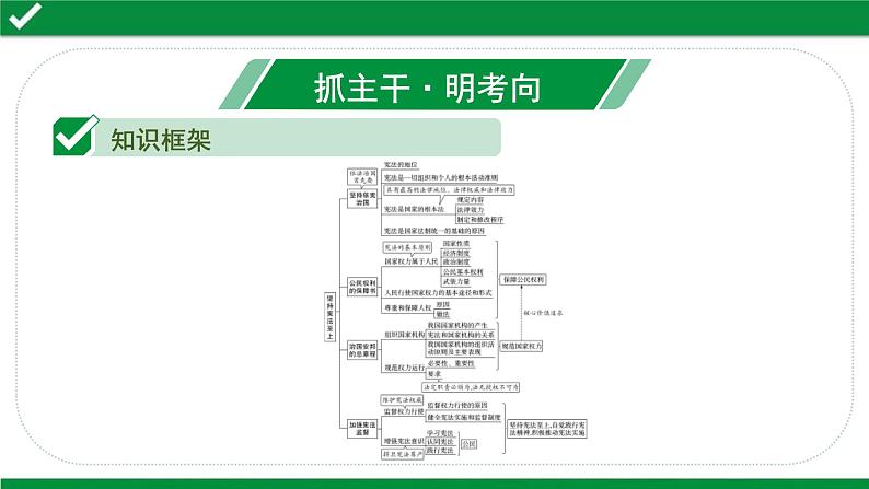 中考道德与法治一轮复习课件课时16  坚持宪法至上（第一单元） (含答案)04