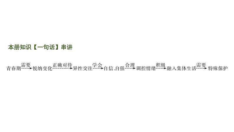 中考道德与法治一轮复习课件课时23  青春时光 做情绪情感的主人（第一、二单元） (含答案)第2页