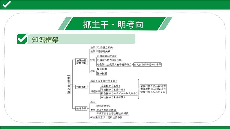 中考道德与法治一轮复习课件课时25  走进法治天地（第四单元） (含答案)03