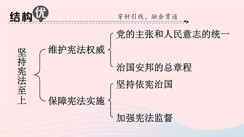 2023八年级道德与法治下册第一单元坚持宪法至上单元知识总结作业课件新人教版第2页