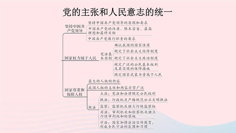 2023八年级道德与法治下册第一单元坚持宪法至上单元知识总结作业课件新人教版第3页