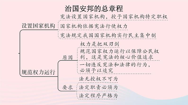 2023八年级道德与法治下册第一单元坚持宪法至上单元知识总结作业课件新人教版第4页