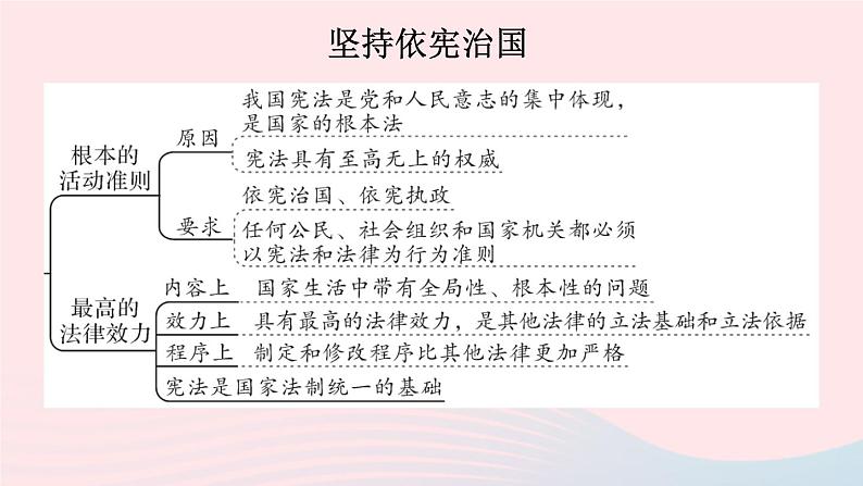 2023八年级道德与法治下册第一单元坚持宪法至上单元知识总结作业课件新人教版第5页