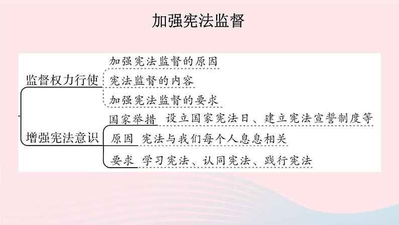 2023八年级道德与法治下册第一单元坚持宪法至上单元知识总结作业课件新人教版第6页