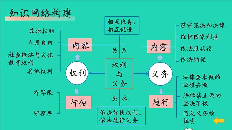 2023八年级道德与法治下册第二单元理解权利义务单元复习课件新人教版第4页