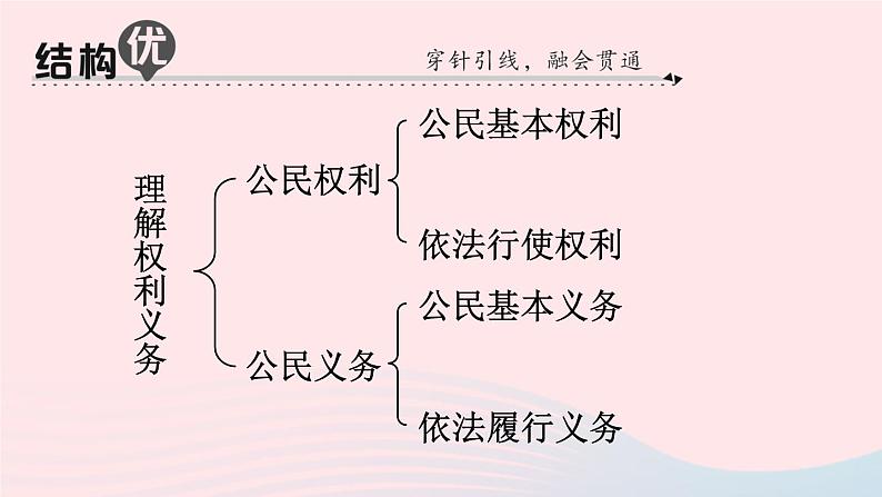 2023八年级道德与法治下册第二单元理解权利义务单元知识总结作业课件新人教版第2页