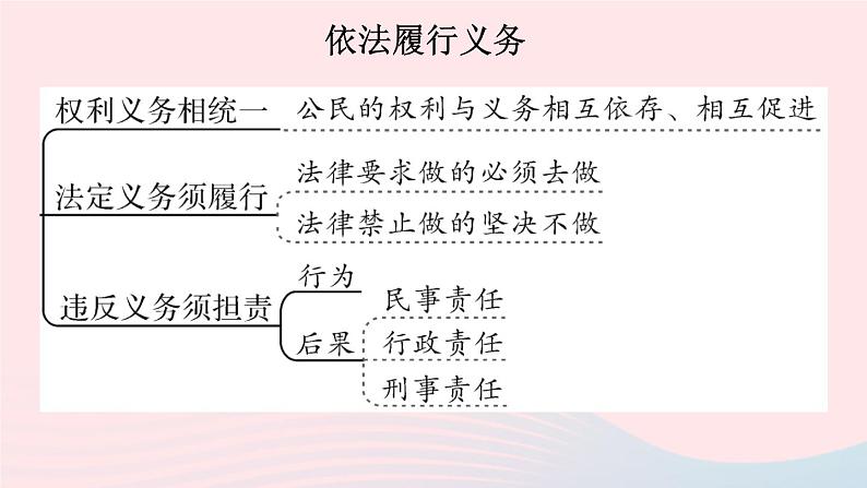 2023八年级道德与法治下册第二单元理解权利义务单元知识总结作业课件新人教版第6页