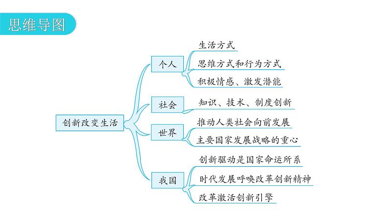 人教版道德与法治九年级上册第一单元第二课第一课时创新改变生活教学课件04