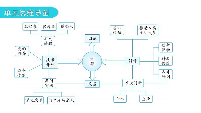 人教版道德与法治九年级上册第一单元富强与创新复习教学课件第3页