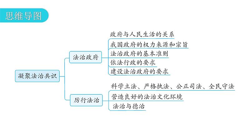 人教版道德与法治九年级上册第二单元第四课第二课时凝聚法治共识教学课件第4页