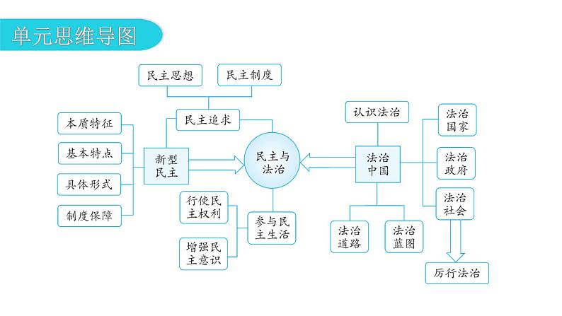 人教版道德与法治九年级上册第二单元民主与法治复习教学课件03