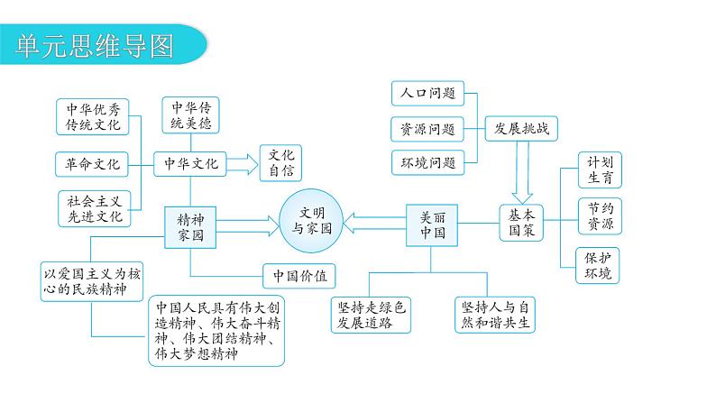 人教版道德与法治九年级上册第三单元文明与家园复习教学课件03