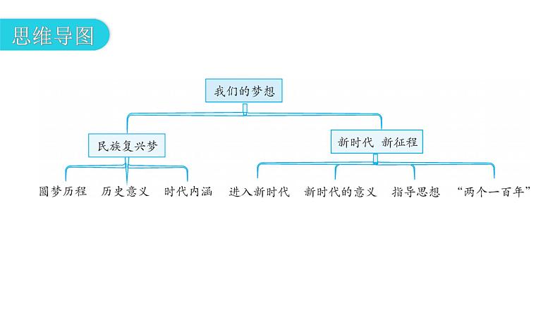 人教版道德与法治九年级上册第四单元第八课第一课时我们的梦想教学课件06