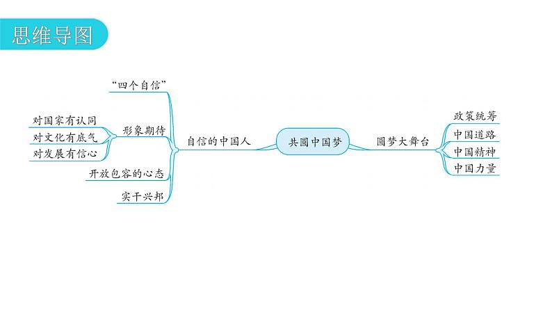 人教版道德与法治九年级上册第四单元第八课第二课时共圆中国梦教学课件05