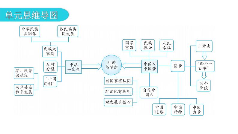 人教版道德与法治九年级上册第四单元和谐与梦想复习教学课件03