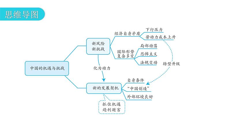 人教版道德与法治九年级下册第二单元第四课第一课时中国的机遇与挑战教学课件04