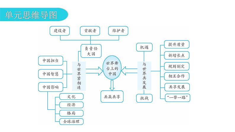 人教版道德与法治九年级下册第二单元世界舞台上的中国复习教学课件03