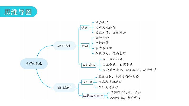 人教版道德与法治九年级下册第三单元第六课第二课时多彩的职业教学课件04