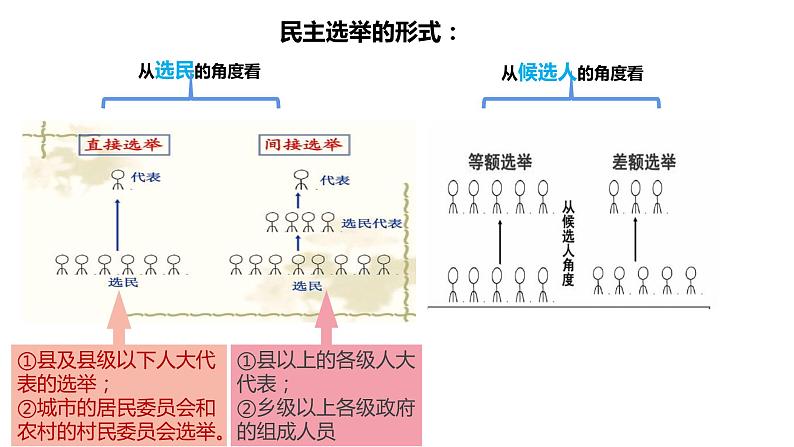 3.2   参与民主生活   课件（ PPT）第5页