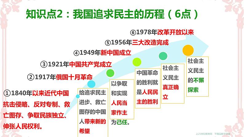 3.1 生活在新型民主国家 课件04